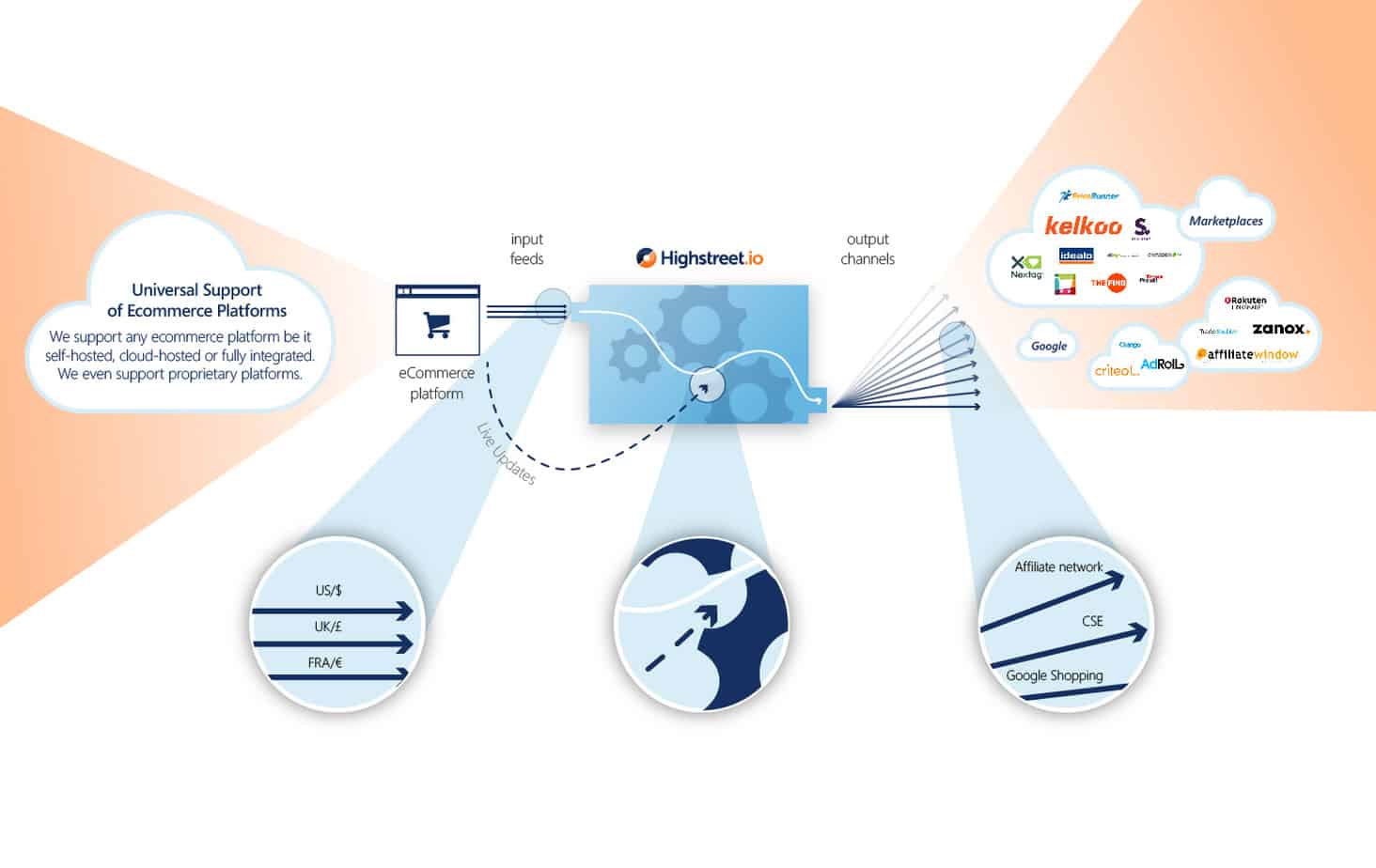 product-feed-synchronization